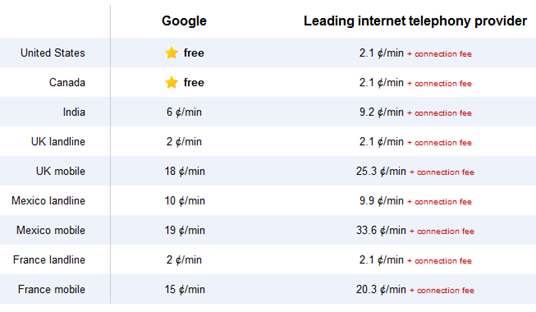 gmail phone call rates