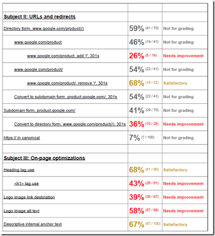 subjects in SEO report for Google