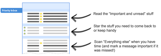 Gmail priority inbox overview