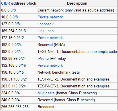 ipv4 address format