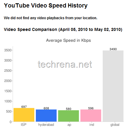 YouTube_Video_Speed_History