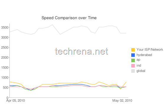 YouTube speed comparision chart